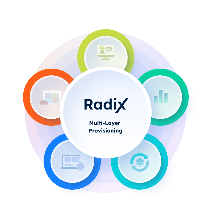 Radix Multi-Layer Provisioning circle surrounded by five smaller circles with technology icons.